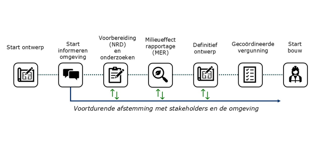 Globale Projectstappen